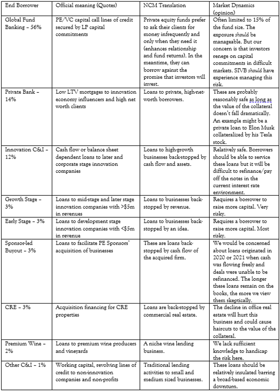 SVB Financial Loan Book