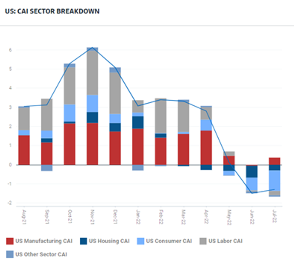 Economic Activity Index Declining