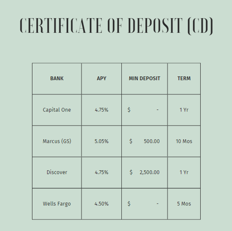 Certificates of Deposit