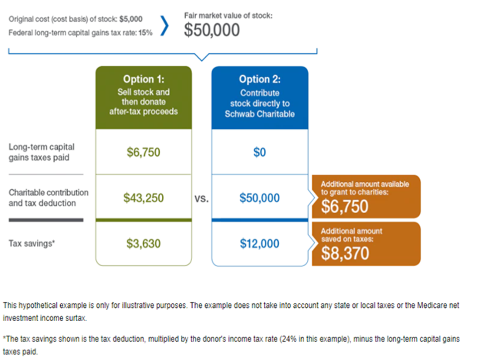 Picture comparing the options of selling stock vs donating stock.