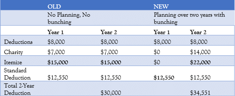 Table explaining bunch itemized deductions