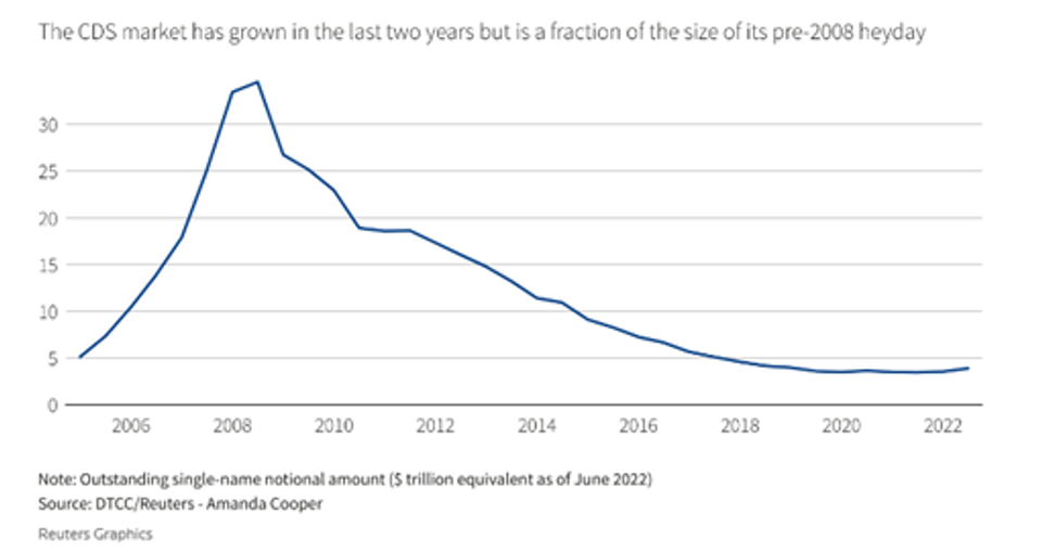 Figure 1: CDS Market Value