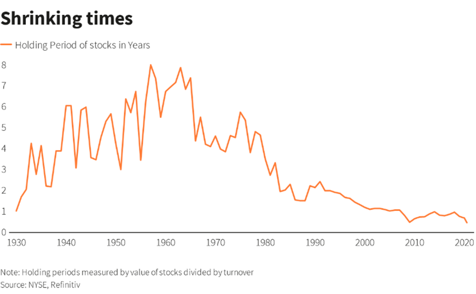 Average hold of a stock by an investor