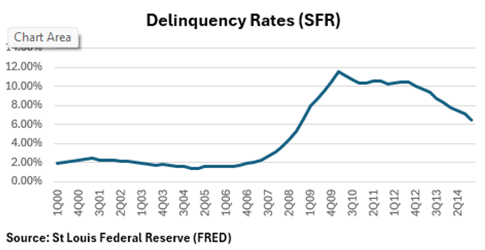 Figure 2: SFR Delinquency Rates
