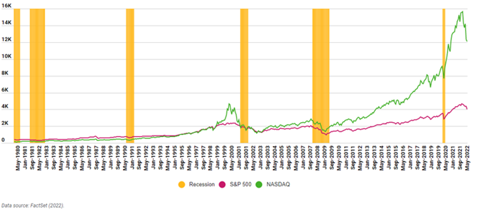 S&P 500 recovery