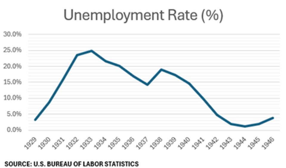 Unemployment Rate (Source: U.S. Bureau of Labor Statistics)