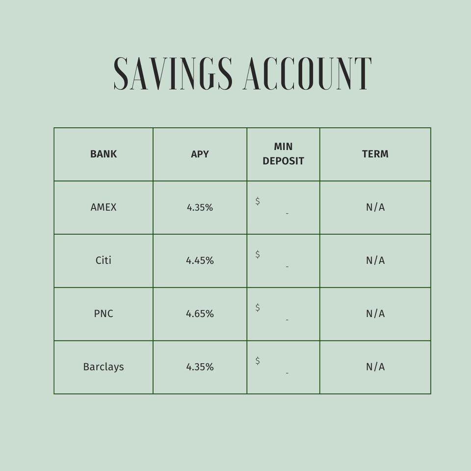 A summary of options for Savings Accounts (subject to change)